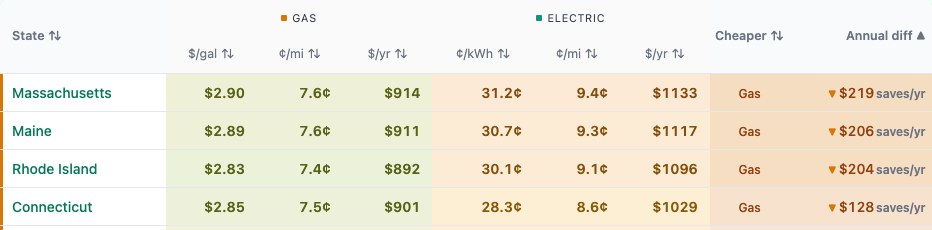 State-by-state gas vs electric cost table